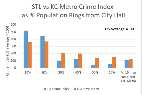 STL v KC Pop Rings Crime